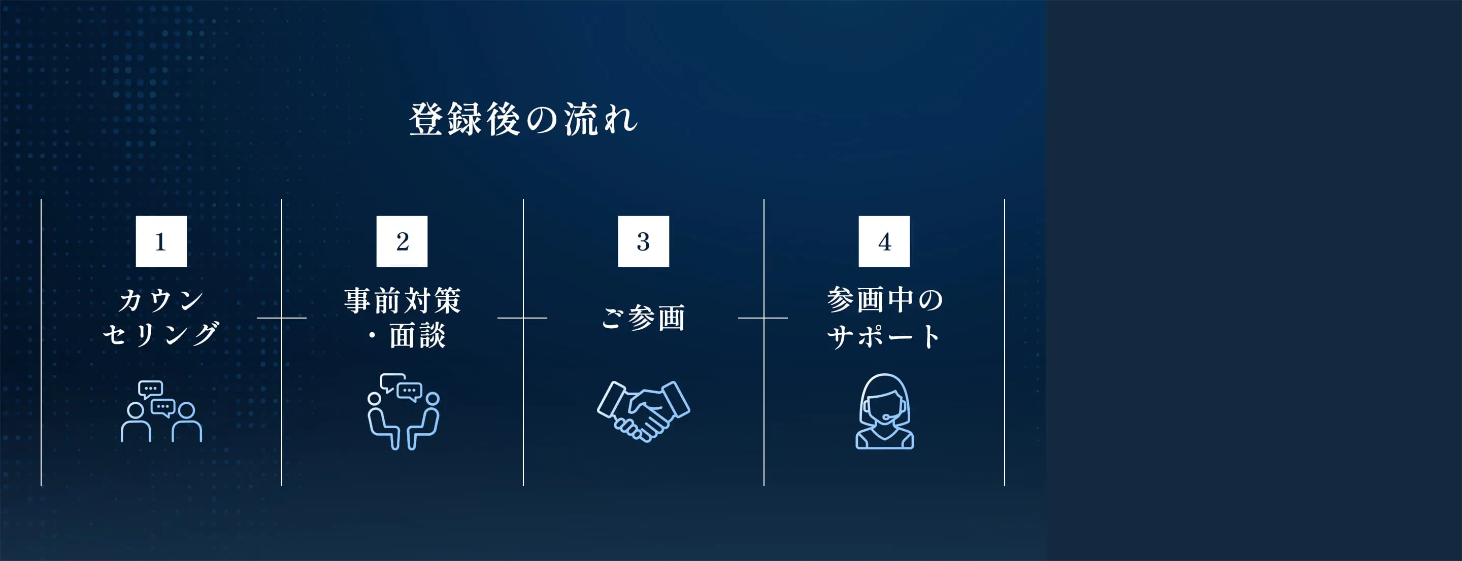 登録後の流れ 1カウンセリング 2事前対策・面談 3ご参画 4参画中のサポート
